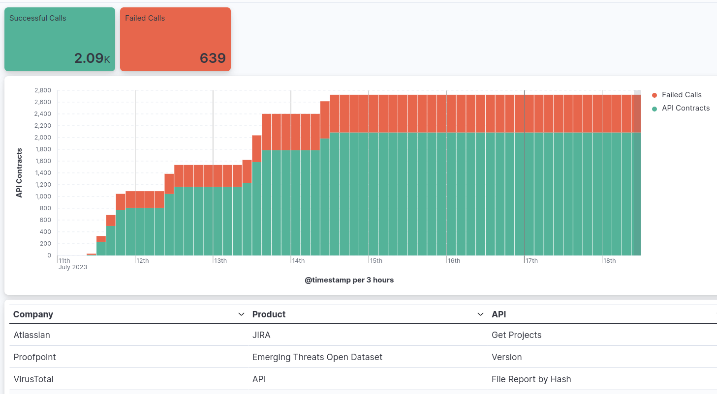 API Monitoring Tool for Security Application Integrations