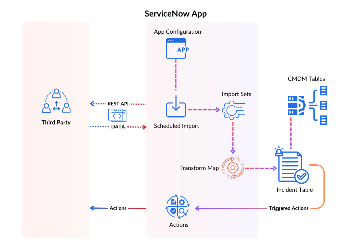 Servicenow Itsm And Its Architecture (guide For 2024)