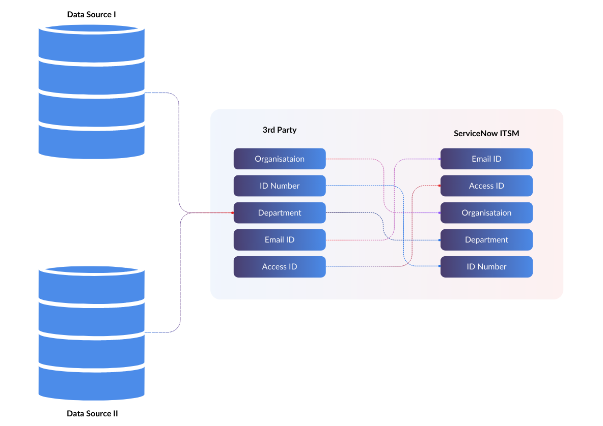 ServiceNow ITSM And Its Architecture (Guide For 2024)