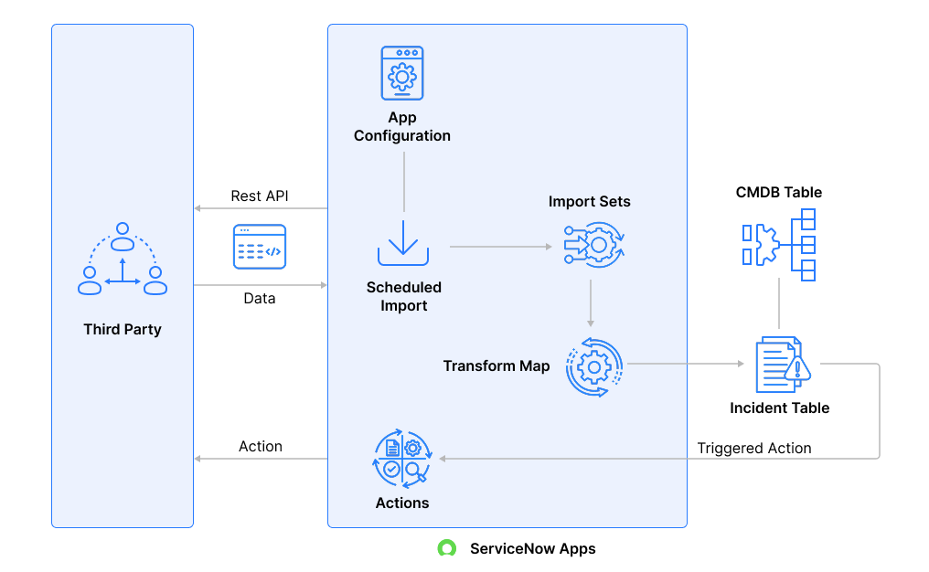 ServiceNow ITSM and its Architecture (Guide for 2026)
