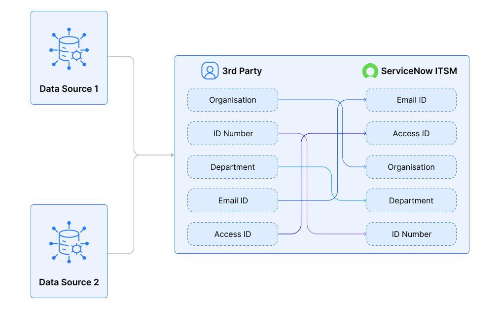 ServiceNow ITSM and its Architecture (Guide for 2026)