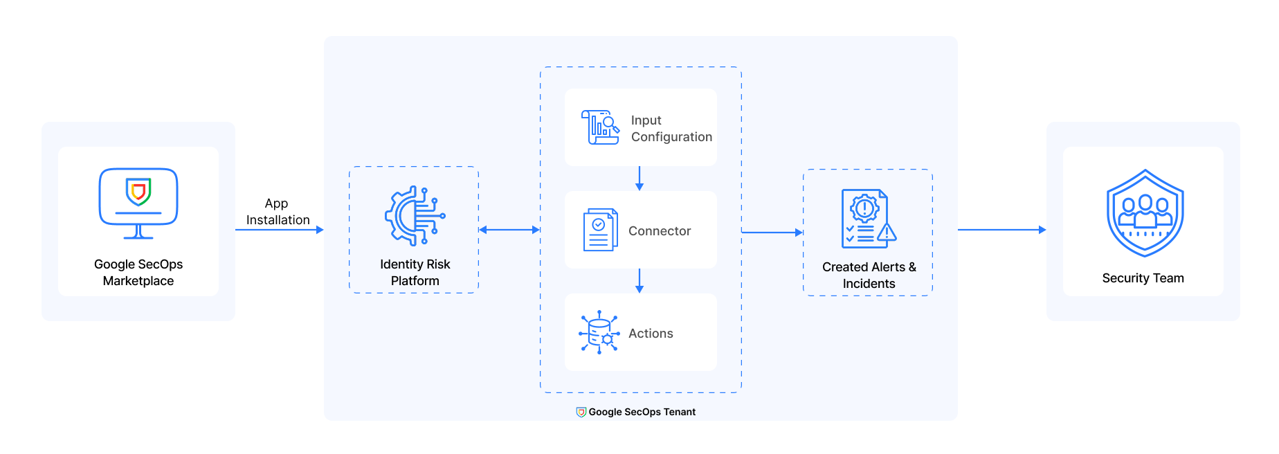 Google Security Operations Integration Architecture
