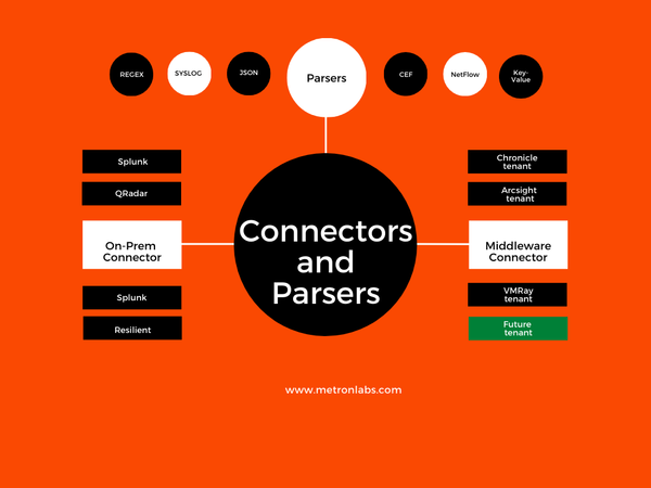 Connectors and Parser: Security Integrations and Applications Built by Metron Labs